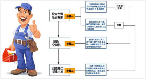 格力空调自动开关机原因